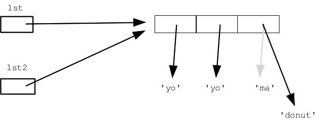alt: lst lst2 both point to list in memory, elem at index 2 changed to point to 'donut'