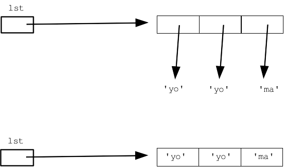 alt: draw each element of lst as a string inside the list