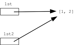 alt:lst and lst2 point to the same list