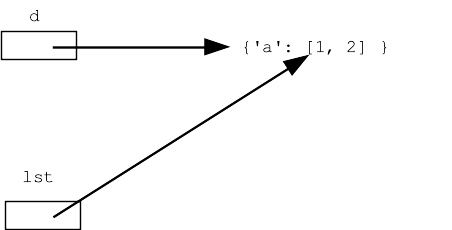 alt:lst points to list inside of dict