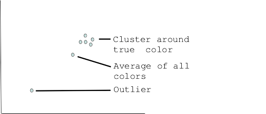 cluster of pix, average pix near, outlier pix relatively far off