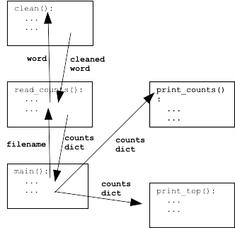 alt: data flow functions