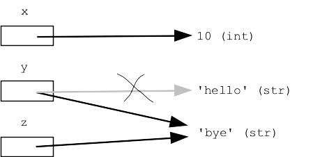 variable x refers to 10, variable y refers to 'bye', z refers to the same 'bye'
