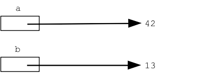 before swap: a is 42, b is 13