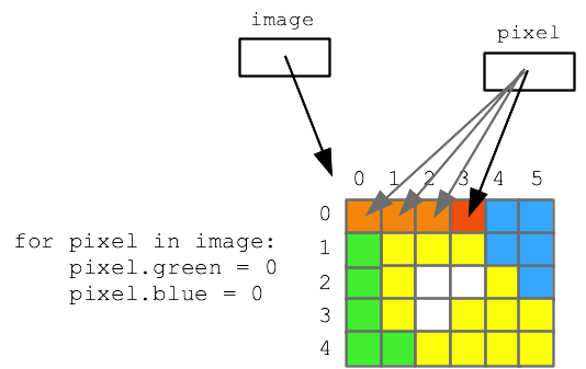 alt: pixel var points to each pixel in turn for each loop iteration