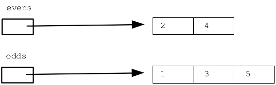 alt: evens is [2, 4], odds is list [1, 3, 5]