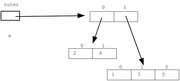 alt: outer is list len 2, outer[0] points to evens list, outer[1] points to odds
