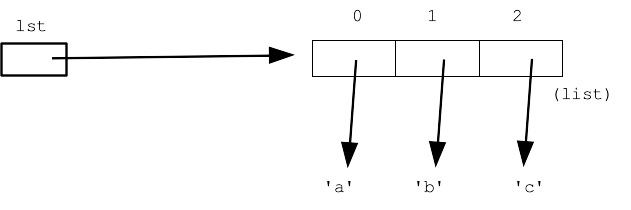 alt: list of ['a', 'b', 'c']