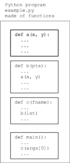 alt: program is made of functions, each with def