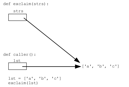 alt:caller and called function point to same memory