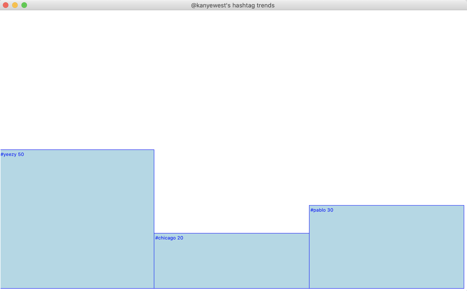 visualization of Kanye West's tweets