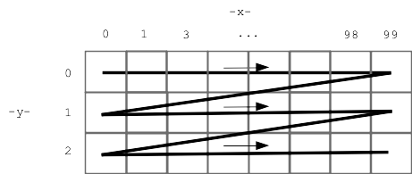 alt: nested loop order, top row, next row, and so on