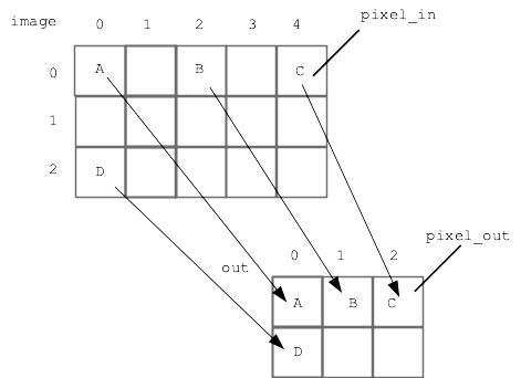 alt: out image is half the size of original, x=0 1 2 in the output comes from x=0 2 4 in the original