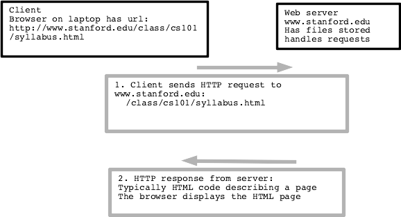 alt: web client makes request to server, gets back HTML response, browser draws the HTML