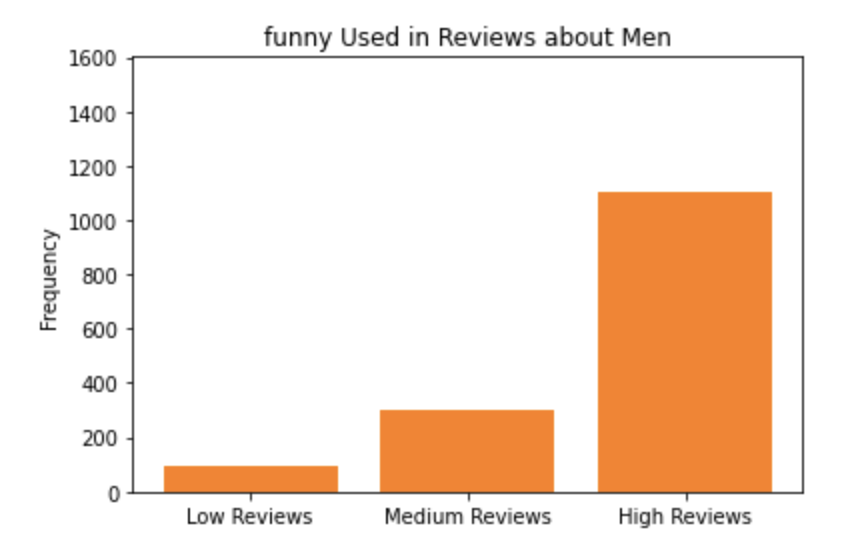 The completed BiasBars program showing word frequency plots for the word 'funny' for women. The vertical bars are prominently skewed towards higher values for men in the plot on the right.