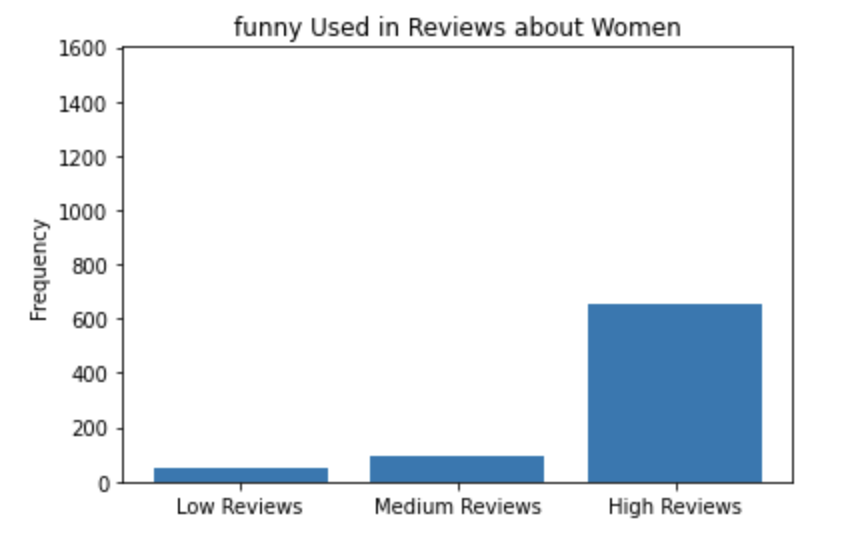 The completed BiasBars program showing word frequency plots for the word 'funny' for women. The vertical bars are prominently skewed towards higher values for men in the plot on the right.