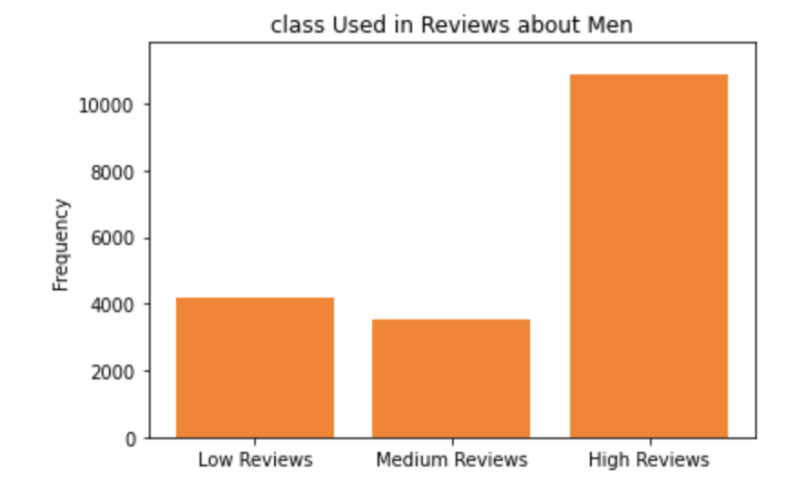 The completed BiasBars program showing word frequency plots for the word class for men. The vertical bars are mostly even for men and women.