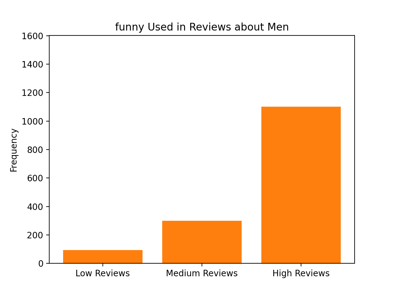 The completed BiasBars program showing word frequency plots for the word 'funny' for women. The vertical bars are prominently skewed towards higher values for men in the plot on the right.