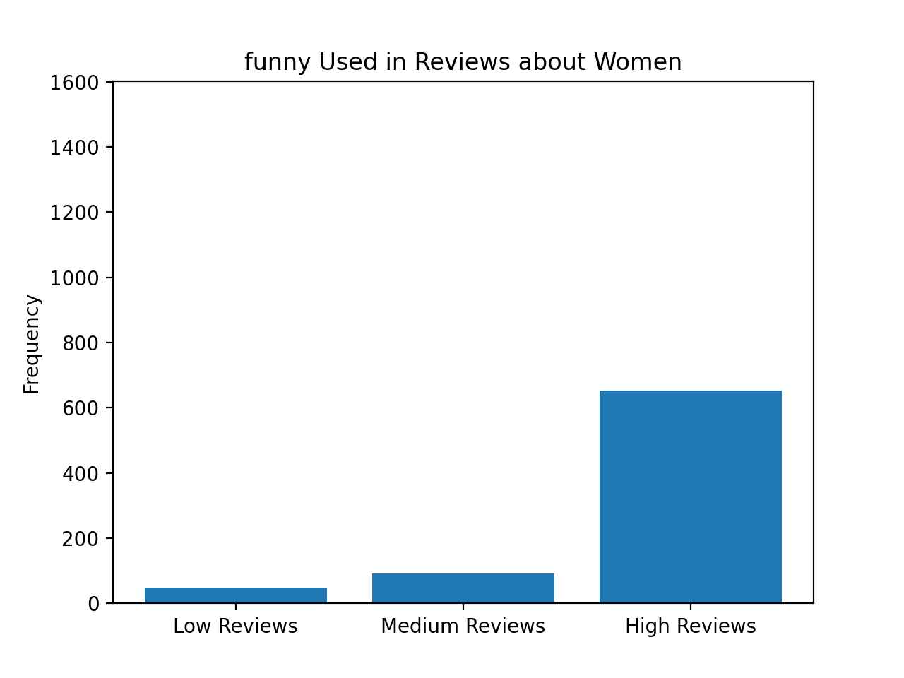 The completed BiasBars program showing word frequency plots for the word 'funny' for women. The vertical bars are prominently skewed towards higher values for men in the plot on the right.