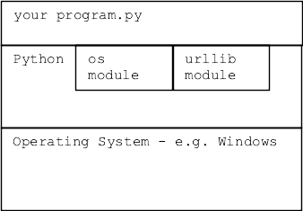 alt:your code built on top of modules like sys
