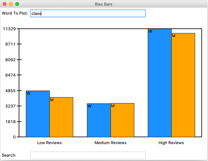 Two examples of the completed BiasBars program showing word freuency
plots for two different words. The plot on the left shows frequencies
for the word 'class' and the plot on the right shows frequencies for
the word 'funny'. The vertical bars are mostly even for men and women
in the plot on the left but are prominently skewed towards higher values
for men in the plot on the
right.