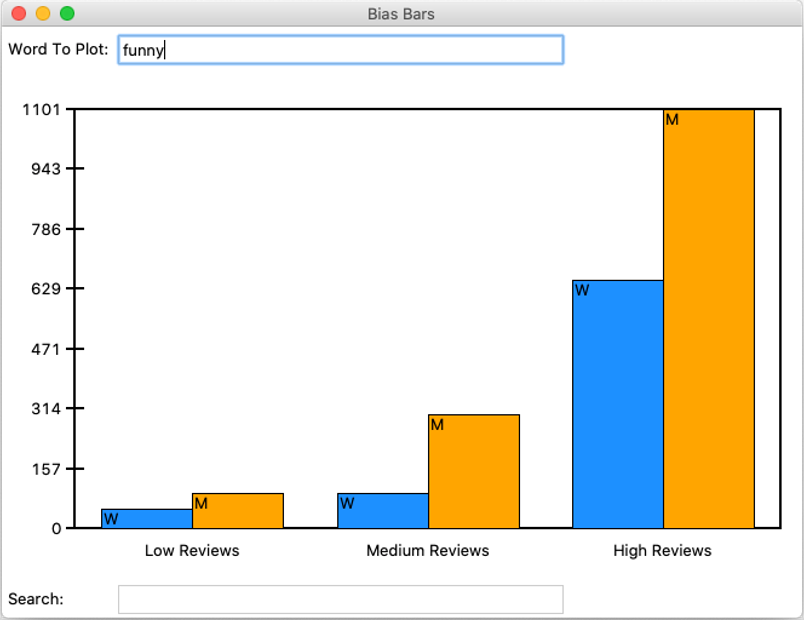 Two examples of the completed BiasBars program showing word freuency
plots for two different words. The plot on the left shows frequencies
for the word 'class' and the plot on the right shows frequencies for
the word 'funny'. The vertical bars are mostly even for men and women
in the plot on the left but are prominently skewed towards higher values
for men in the plot on the
right.