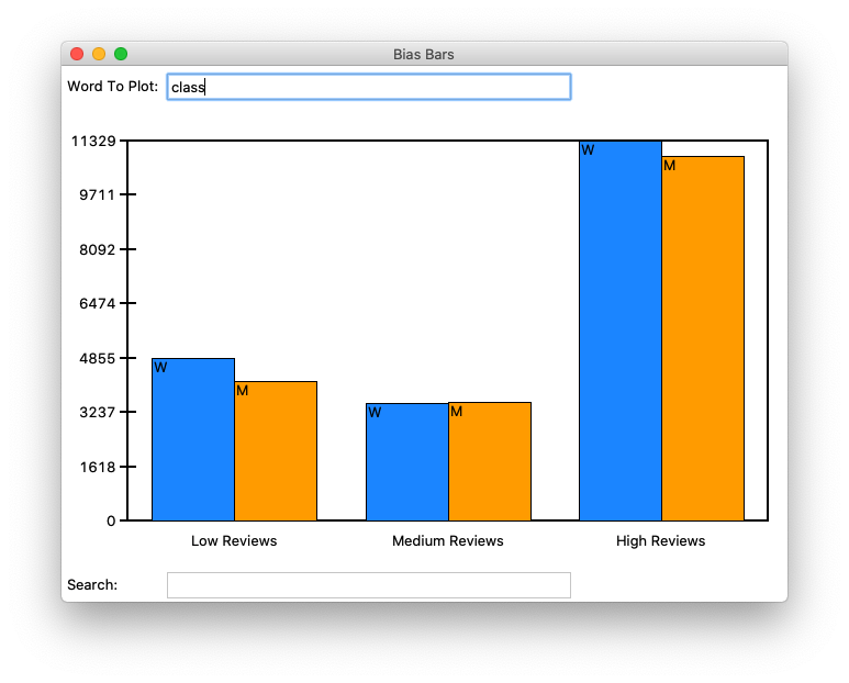 Two examples of the completed BiasBars program showing word freuency
plots for two different words. The plot on the left shows frequencies
for the word 'class' and the plot on the right shows frequencies for
the word 'funny'. The vertical bars are mostly even for men and women
in the plot on the left but are prominently skewed towards higher values
for men in the plot on the right.