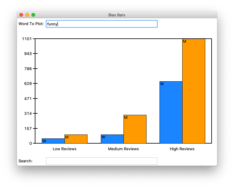 Two examples of the completed BiasBars program showing word freuency
plots for two different words. The plot on the left shows frequencies
for the word 'class' and the plot on the right shows frequencies for
the word 'funny'. The vertical bars are mostly even for men and women
in the plot on the left but are prominently skewed towards higher values
for men in the plot on the right.