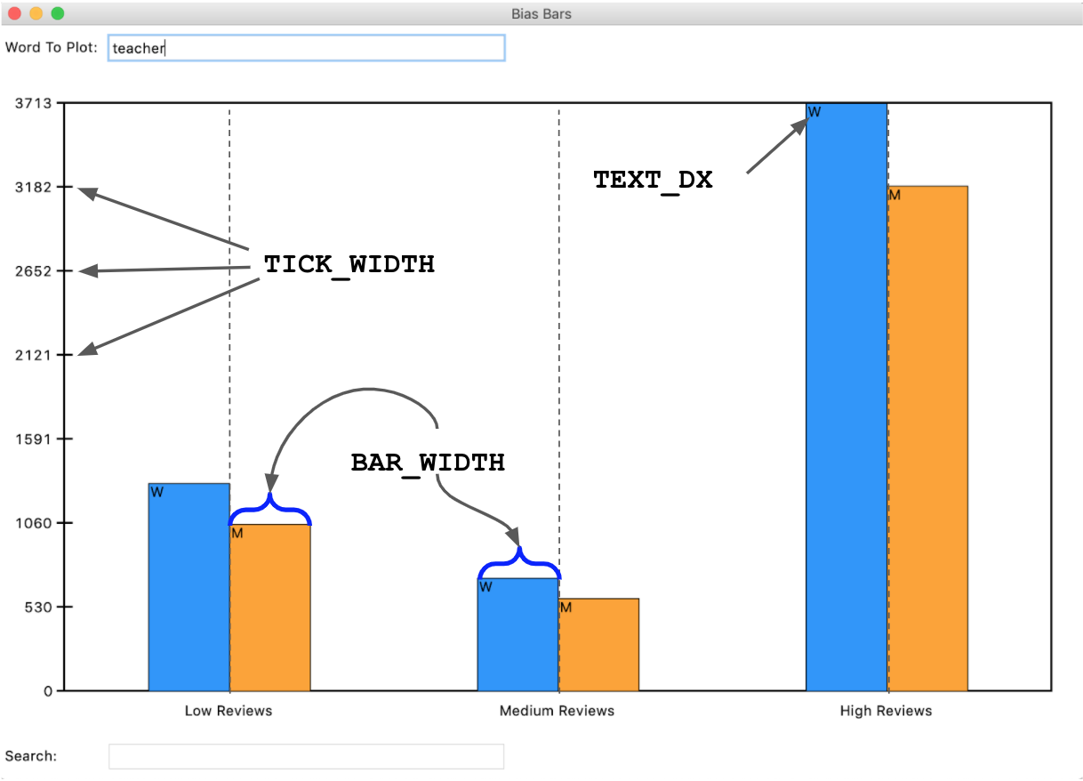 Annotated image of plot of word frequency data drawn in BiasBars
window.