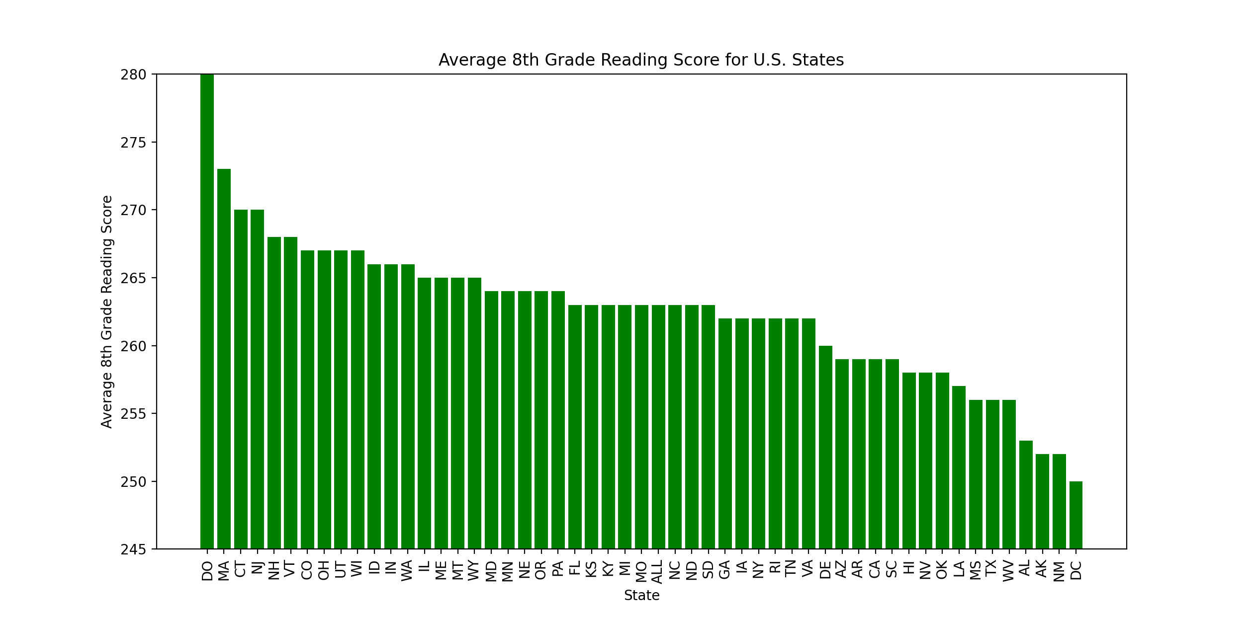 At first, when I produced the chart, it was sorted by state name, which