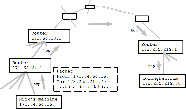 packet proceeds by multiple hops