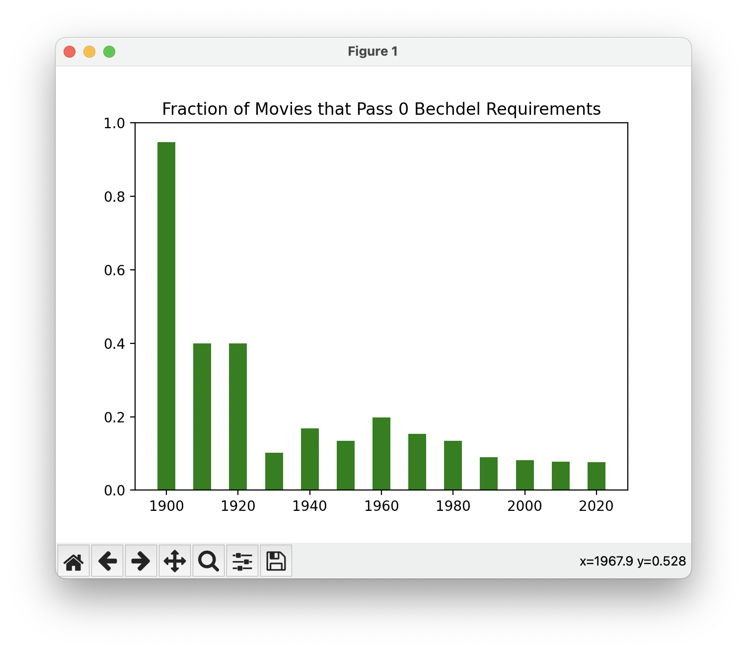 Graph showing the fraction of movies that pass 0 Bechdel requirements. Value decreases from 1 in 1900 to 0.1 in 2020.