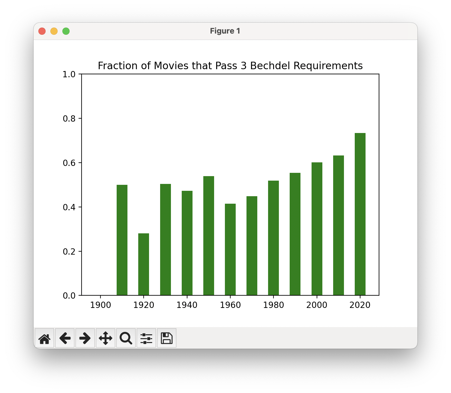 Graph showing the fraction of movies that pass all three Bechdel requirements. Value gradually increases from 0.5 in 1900 to 0.75 in 2020.