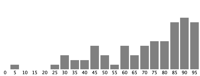 Midterm histogram. Median is 90. Heighest bars are 85, 90, and 95, and it steadily trails off until around 25 percent.