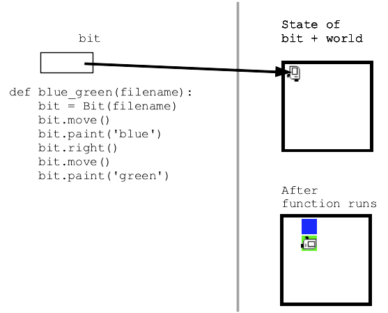 show go() function and before/after bit world