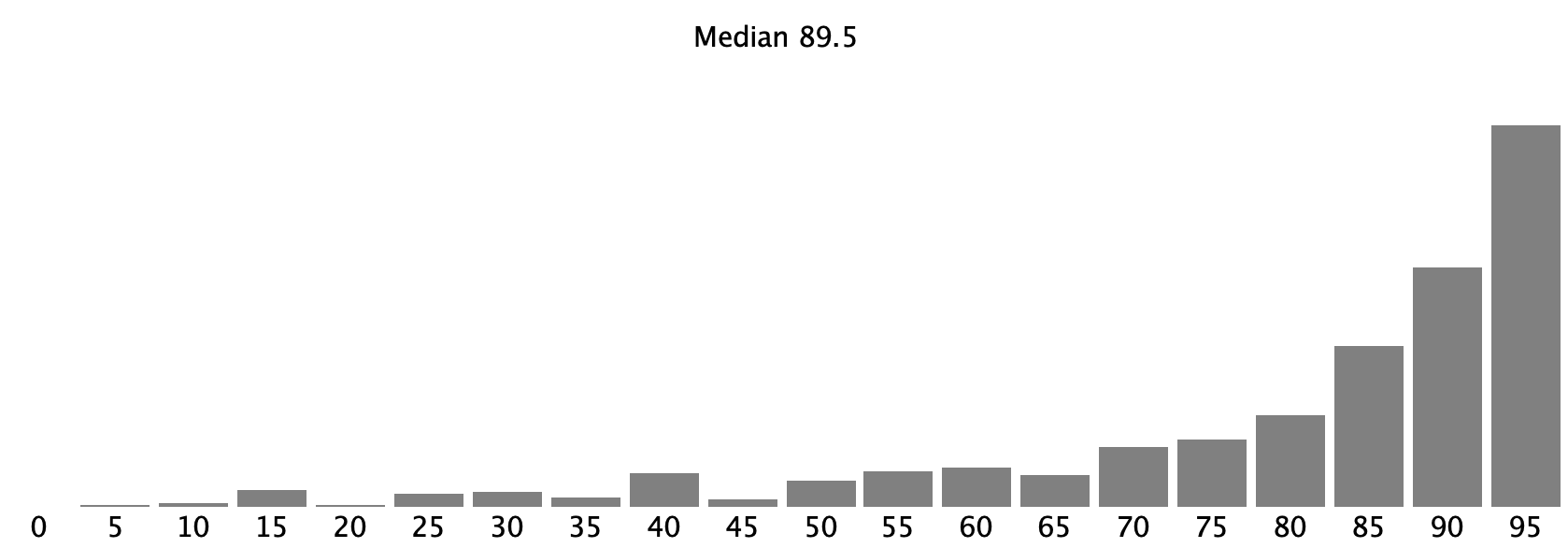 midterm histogram. Median is 89. 