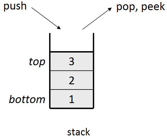 CS 106B: Programming Abstractions in C++Stacks/Queues Preview