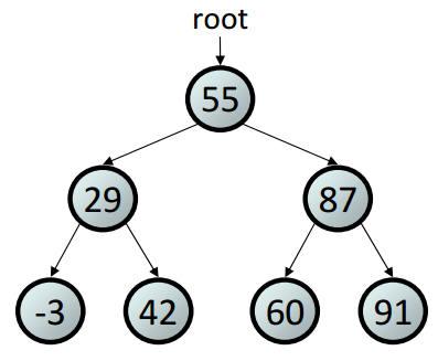 BST example