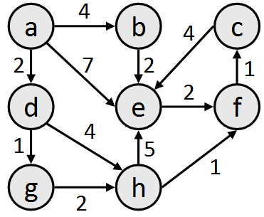 dijkstra graph
