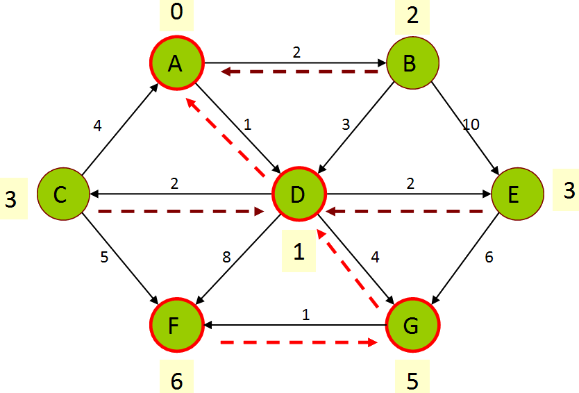 dijkstra graph 2