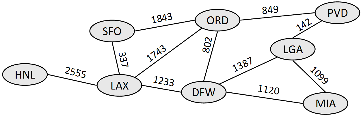weighted graph