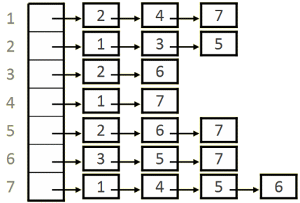 adjacency list