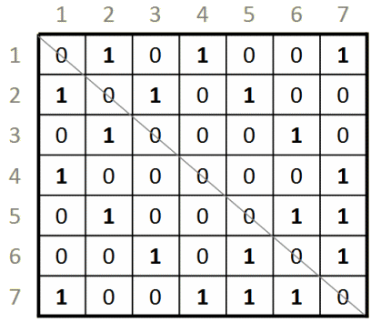 adjacency matrix