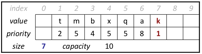 priority queue