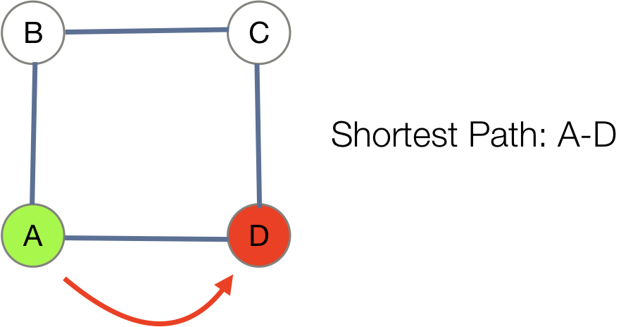 The same graph as above, with the path from A-D as the shortest path