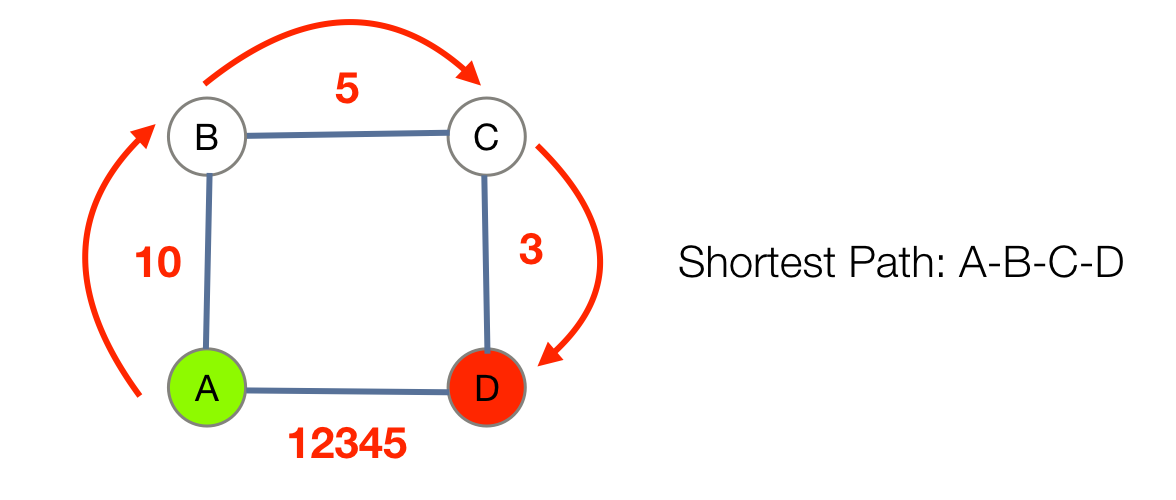 The same graph as above, showing that the shortest path is actually A-B-C-D if weights are taken into consideration