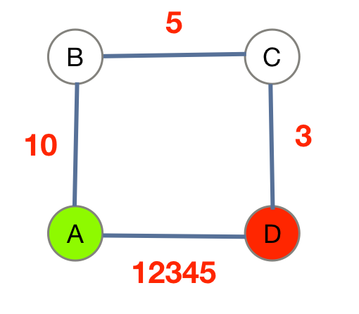 The same graph as above, with edge weights AB=10, AD=12345, BC=5, and CD=3