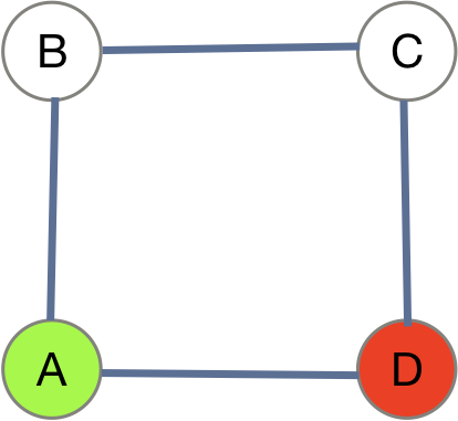 A very simple, unweighted, undirected graph with four nodes, A, B, C, and D. A is neighbors with B and D. B is neighbors with C and D, and D is neighbors with A and C.