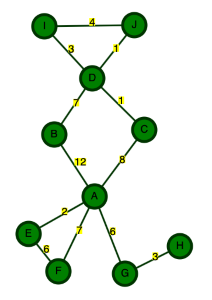 A graph where there are many nodes that probably aren't worth looking at, because they are not in the 'direction' of the other nodes.