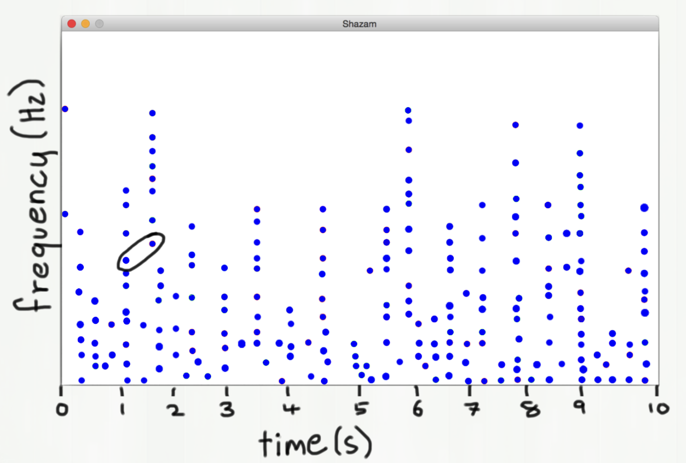 A plot of frequency versus time for a song with only some values represented, and two of the frequencies next to each other highlighted